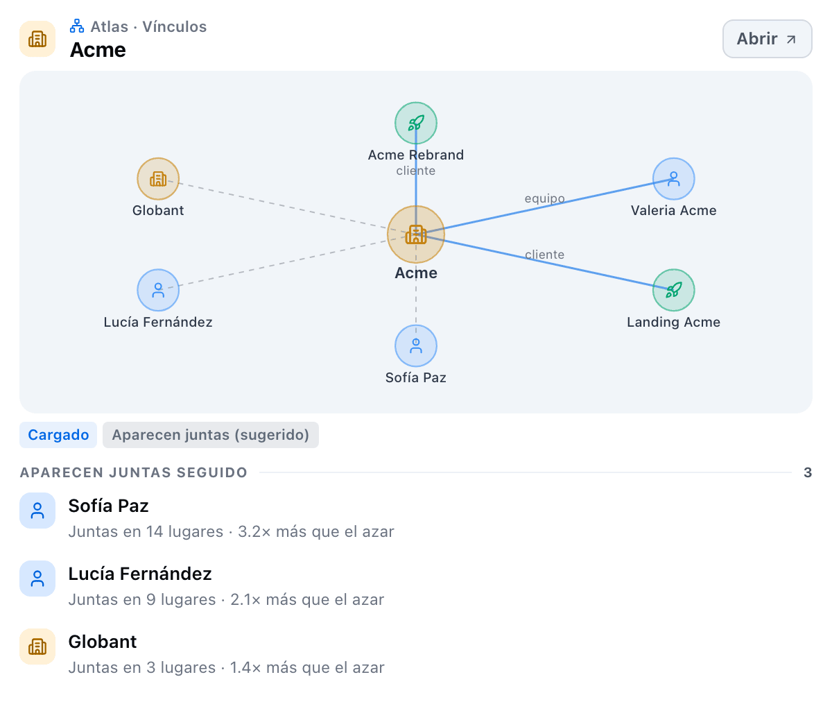 The Atlas links card for Acme: Acme in the center, its projects and people around it, and the list of what often shows up together